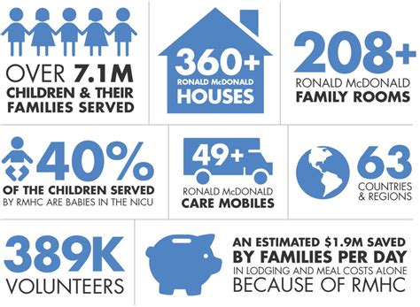 ronald mcdonald charities facts.
